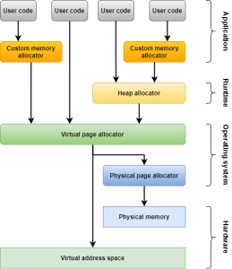 Custom memory allocators – RasterGrid